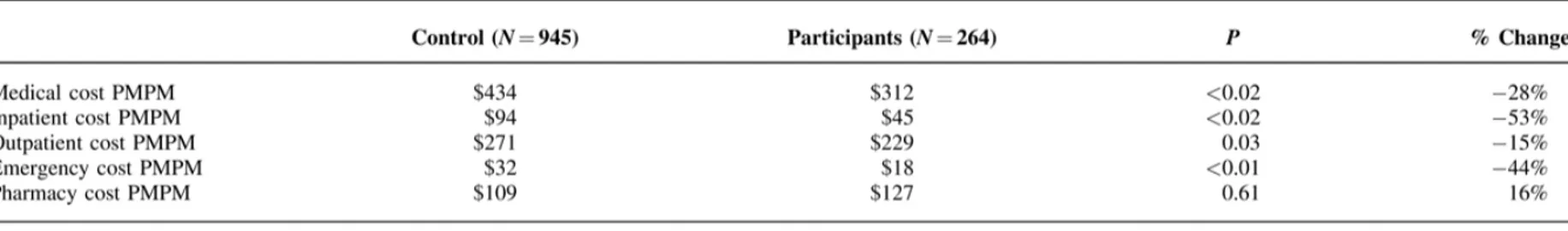 Table comparing per-member-per-month medical costs for the control group versus participants, showing 15 to 53 percent reductions